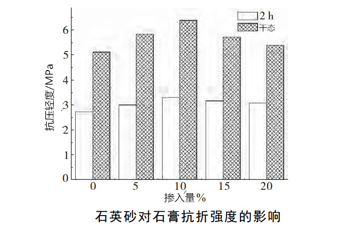 石英砂對陶瓷模具石膏抗折強度的影響