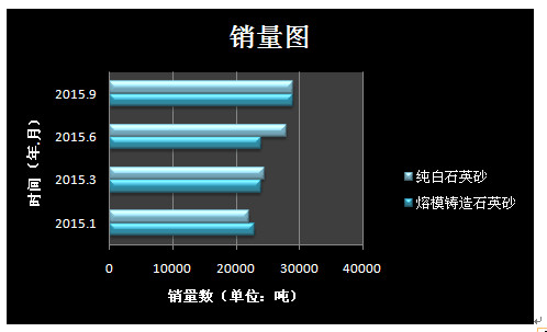 純白石英砂和熔模鑄造石英砂四個月銷量...