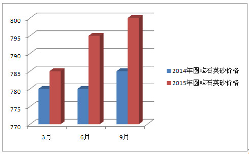 圓粒石英砂價格對比